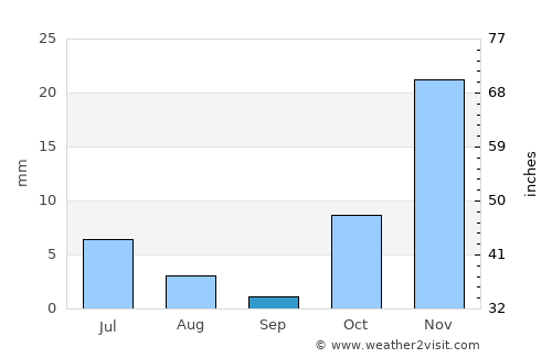 Kalān Deh average rain in September