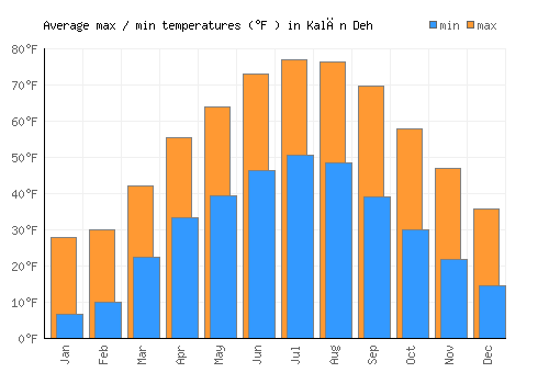 Kalān Deh average minimum / maximum temperatures (Fahrenheit)