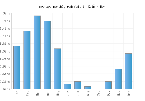 Kalān Deh monthly rainfall chart (inches)