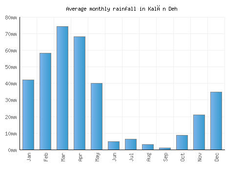 Kalān Deh monthly rainfall chart (mm)