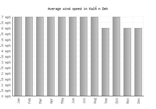 Kalān Deh average winspeed by month (mph)