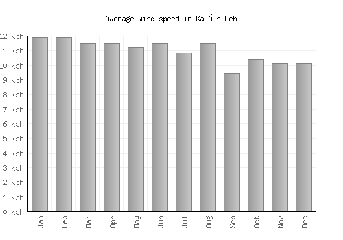 Kalān Deh average winspeed by month (km/h)