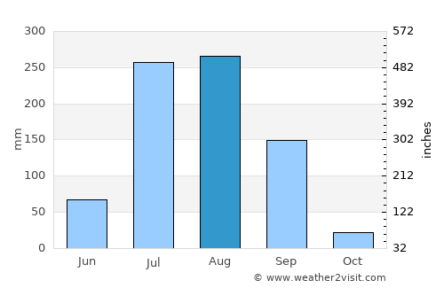 Kalanaur average rain in August