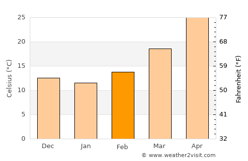 Kalanaur average temperature in February