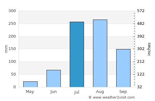 Kalanaur average rain in July