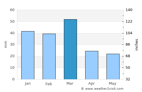 Kalanaur average rain in March