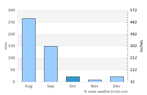 Kalanaur average rain in October