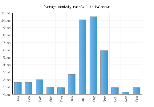 Kalanaur monthly rainfall chart (inches)
