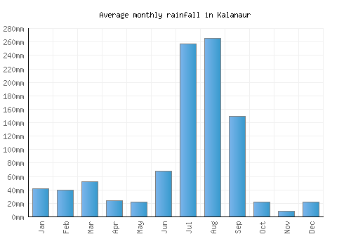 Kalanaur monthly rainfall chart (mm)