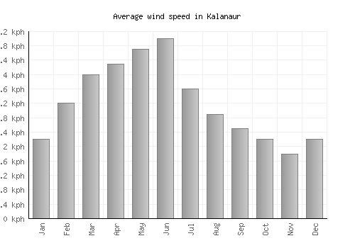 Kalanaur average winspeed by month (km/h)