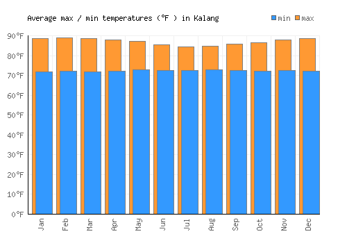 Kalang average minimum / maximum temperatures (Fahrenheit)