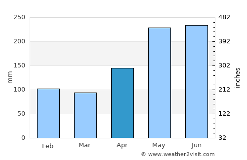 Kalang average rain in April