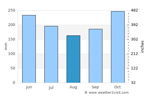Kalang average rain in August