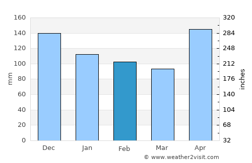 Kalang average rain in February