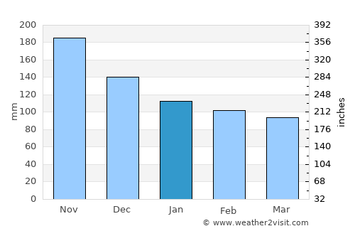 Kalang average rain in January