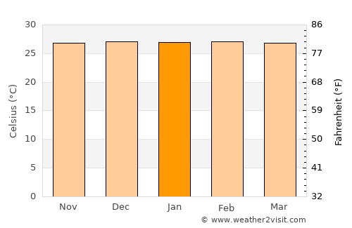 Kalang average temperature in January