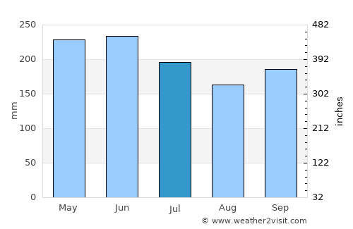 Kalang average rain in July