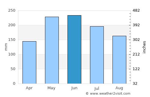 Kalang average rain in June