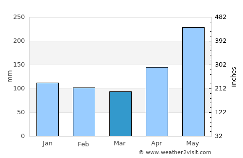 Kalang average rain in March