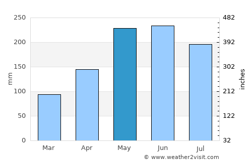 Kalang average rain in May