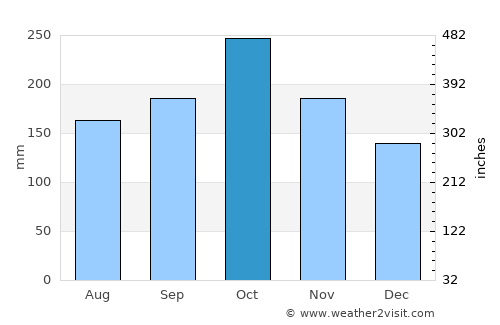 Kalang average rain in October
