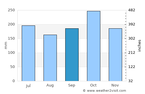Kalang average rain in September