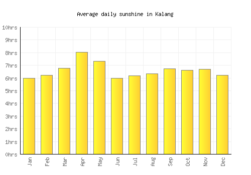 Kalang average daily sunshine chart