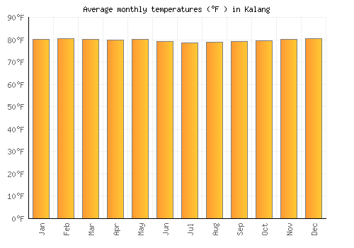 Kalang average temperature chart (Fahrenheit)