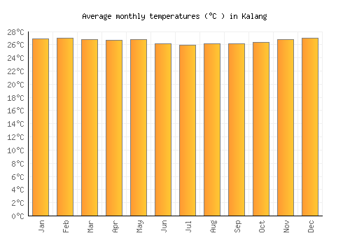 Kalang average temperature chart (Celsius)