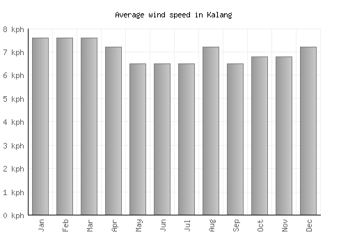 Kalang average winspeed by month (km/h)