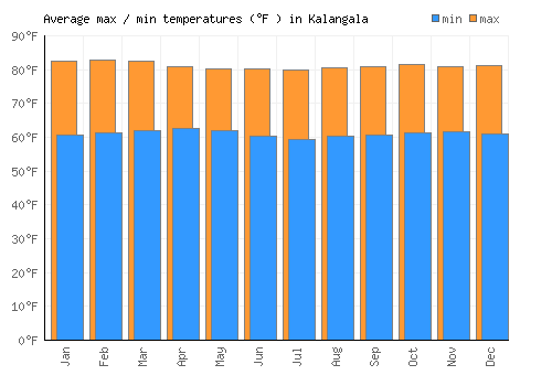 Kalangala average minimum / maximum temperatures (Fahrenheit)