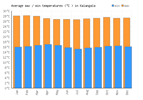 Kalangala average minimum / maximum temperatures (Celsius)