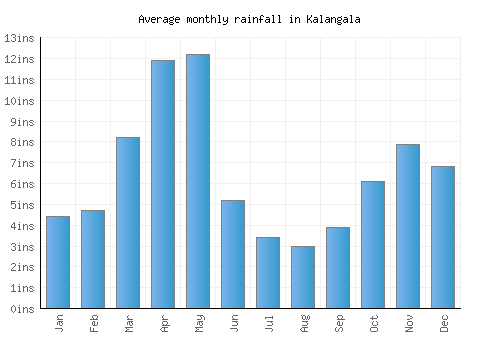 Kalangala monthly rainfall chart (inches)
