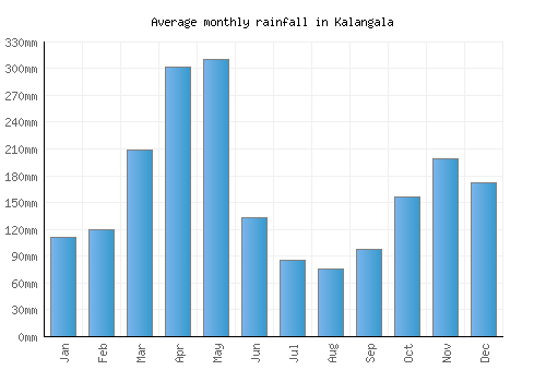 Kalangala monthly rainfall chart (mm)