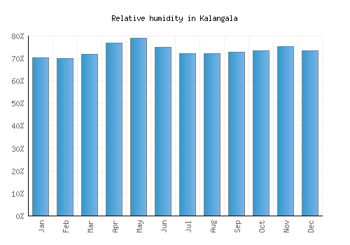 Kalangala relative humidity averages