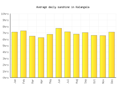 Kalangala average daily sunshine chart