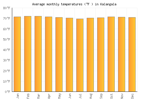 Kalangala average temperature chart (Fahrenheit)