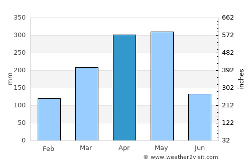 Kalangala average rain in April