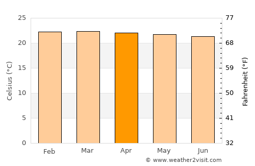 Kalangala average temperature in April