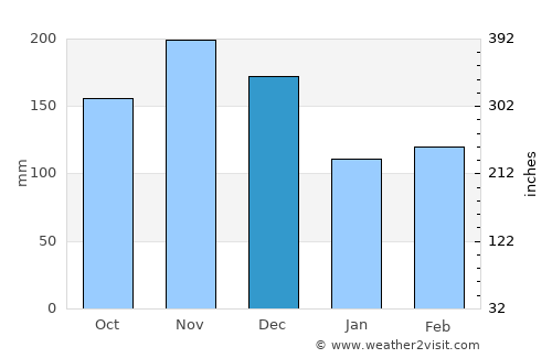 Kalangala average rain in December