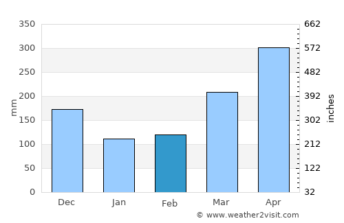 Kalangala average rain in February