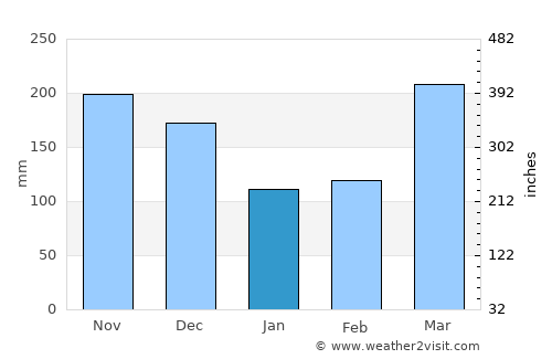 Kalangala average rain in January