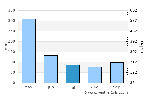 Kalangala average rain in July