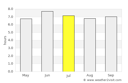 Kalangala average rain in July