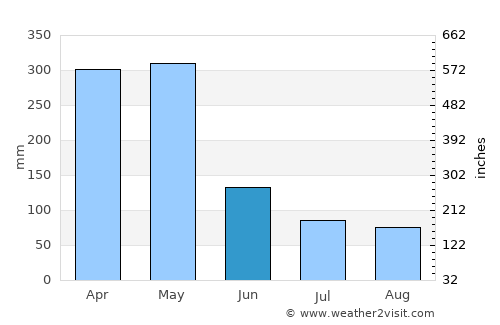 Kalangala average rain in June