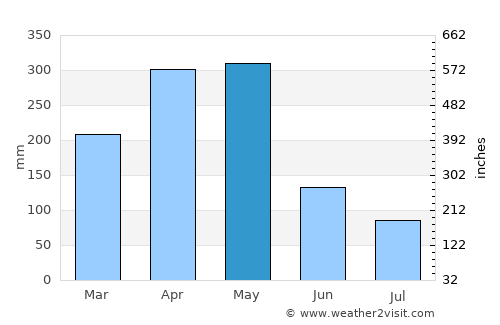 Kalangala average rain in May