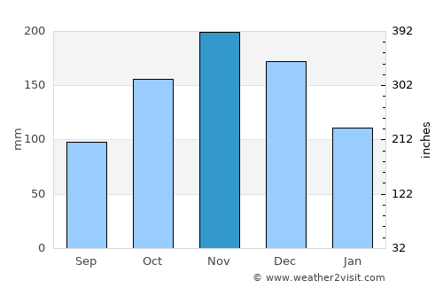 Kalangala average rain in November