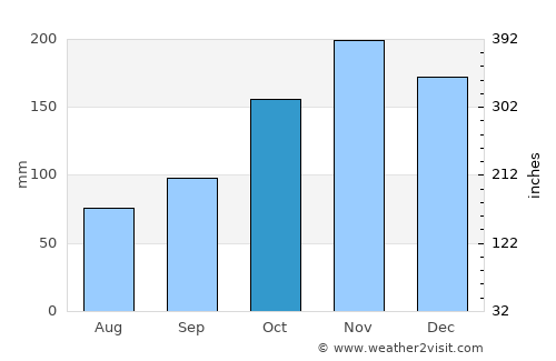 Kalangala average rain in October