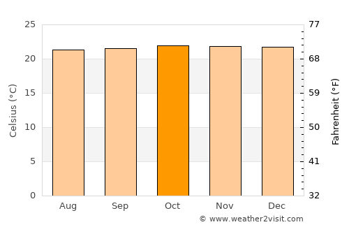 Kalangala average temperature in October