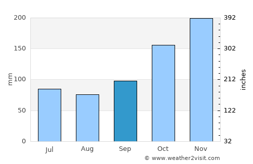 Kalangala average rain in September